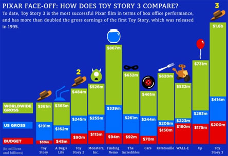 Toy Story 3 infographic